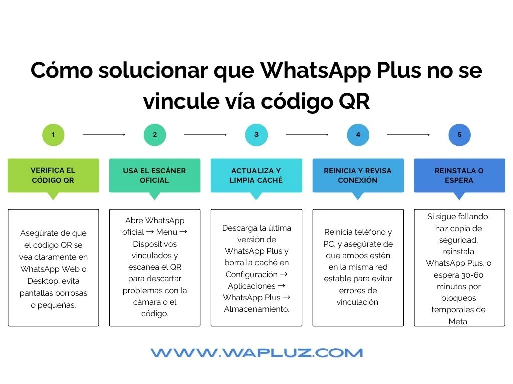 Cómo solucionar que WhatsApp Plus no se vincule vía código QR